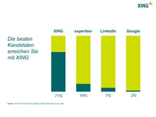 Die besten 
Kandidaten 
erreichen Sie 
mit XING 
71% 14% 7% 2% 
XING experteer LinkedIn Google 
Quelle: ICR 2013 Active Sourcing Report, Statista Recruiter Survey 2014 
 
