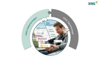 Jobsuchende - SEO 
Jobsuchende 
XING 
Mitglieder 
Latent 
suchend 
& aktiv 
suchend 
 