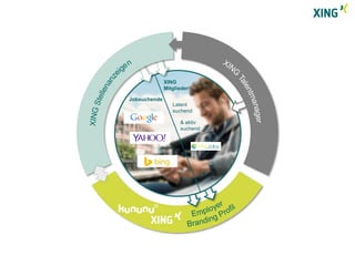 Jobsuchende - SEO 
Jobsuchende 
XING 
Mitglieder 
Latent 
suchend 
& aktiv 
suchend 
 