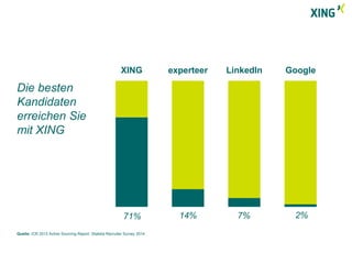 Die besten 
Kandidaten 
erreichen Sie 
mit XING 
71% 14% 7% 2% 
XING experteer LinkedIn Google 
Quelle: ICR 2013 Active So...