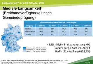 Fachtagung 07. und 08. Oktober 2013
Folie 15
Mediale Langsamkeit
(Breitbandverfügbarkeit nach
Gemeindeprägung)
Quelle: http://www.bmwi.de/Dateien/BBA/PDF/breitbandatlas-bericht-ende-2012-teil-
1,property=pdf,bereich=bmwi2012,sprache=de,rwb=true.pdf, 10.09.2013
48,2% - 52,8% Breitbandnutzung MV,
Brandenburg & Sachsen-Anhalt
Berlin (61,4%), Ba-Wü (59,9%)
 