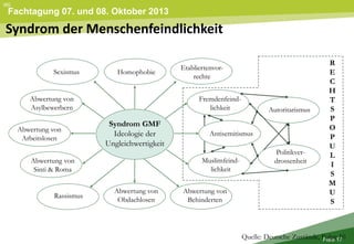 Fachtagung 07. und 08. Oktober 2013
Folie 17
Syndrom der Menschenfeindlichkeit
IKG
Quelle: Deutsche Zustände, Folge 10
Sexismus
Abwertung von
Arbeitslosen
Abwertung von
Asylbewerbern
Homophobie
Etabliertenvor-
rechte
Fremdenfeind-
lichkeit
Muslimfeind-
lichkeit
Abwertung von
Sinti & Roma
Abwertung von
Obdachlosen
Rassismus
Abwertung von
Behinderten
Syndrom GMF
Ideologie der
Ungleichwertigkeit
R
E
C
H
T
S
P
O
P
U
L
I
S
M
U
S
Autoritarismus
Politikver-
drossenheit
Antisemitismus
 