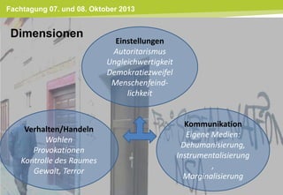 Fachtagung 07. und 08. Oktober 2013
Folie 18
Einstellungen
Autoritarismus
Ungleichwertigkeit
Demokratiezweifel
Menschenfeind-
lichkeit
Verhalten/Handeln
Wahlen
Provokationen
Kontrolle des Raumes
Gewalt, Terror
Kommunikation
Eigene Medien:
Dehumanisierung,
Instrumentalisierung
,
Marginalisierung
Dimensionen
 