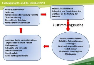 Fachtagung 07. und 08. Oktober 2013
Folie 23
Hoher Zusammenhalt
Isolierung
Keine Suche und Bewertung von Info
Direktive Führung
Stress, Druck, Belastung
Keine Sicht von Alternativen
Modus: Zusammenhalt,
Solidarität und Einmütigkeit sind
wichtiger als die Prüfung der
Faktoren
Illusion Unverletzlichkeit
Kollektive Rationalisierung
Stereotype
Druck auf AbweichlerInnen
Selbst-Zensur
Illusion der Eimmütigkeit
Mindguards
ungenaue Suche nach Alternativen
ungenaue Suche nach Fakten
Risikoignoranz
Schwache und verzerrte
Informationssuche
Engstirnigkeit
Keine kontingenten Pläne
Zustimmungssuche
 