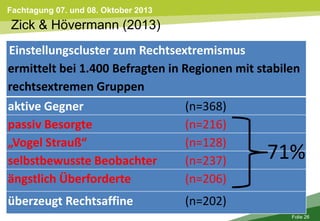 Fachtagung 07. und 08. Oktober 2013
Folie 26
Einstellungscluster zum Rechtsextremismus
ermittelt bei 1.400 Befragten in Regionen mit stabilen
rechtsextremen Gruppen
aktive Gegner (n=368)
passiv Besorgte (n=216)
„Vogel Strauß“ (n=128)
selbstbewusste Beobachter (n=237)
ängstlich Überforderte (n=206)
überzeugt Rechtsaffine (n=202)
Zick & Hövermann (2013)
71%
 