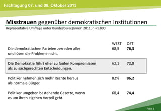 Fachtagung 07. und 08. Oktober 2013
Folie 3
WEST OST
Die demokratischen Parteien zerreden alles 68,5 76,3
und lösen die Probleme nicht.
Die Demokratie führt eher zu faulen Kompromissen 62,1 72,8
als zu sachgerechten Entscheidungen.
Politiker nehmen sich mehr Rechte heraus 82% 86,2
als normale Bürger.
Politiker umgehen bestehende Gesetze, wenn 68,4 74,4
es um ihren eigenen Vorteil geht.
Misstrauen gegenüber demokratischen Institutionen
Repräsentative Umfrage unter BundesbürergInnen 2011, n =1.800
 