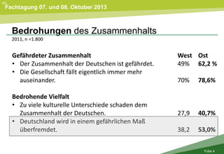 Fachtagung 07. und 08. Oktober 2013
Folie 4
IKG
Bedrohungen des Zusammenhalts
2011, n =1.800
Gefährdeter Zusammenhalt West Ost
• Der Zusammenhalt der Deutschen ist gefährdet. 49% 62,2 %
• Die Gesellschaft fällt eigentlich immer mehr
auseinander. 70% 78,6%
Bedrohende Vielfalt
• Zu viele kulturelle Unterschiede schaden dem
Zusammenhalt der Deutschen. 27,9 40,7%
• Deutschland wird in einem gefährlichen Maß
überfremdet. 38,2 53,0%
 