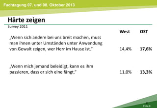 Fachtagung 07. und 08. Oktober 2013
Folie 6
6
West OST
„Wenn sich andere bei uns breit machen, muss
man ihnen unter Umständen unter Anwendung
von Gewalt zeigen, wer Herr im Hause ist.“ 14,4% 17,6%
„Wenn mich jemand beleidigt, kann es ihm
passieren, dass er sich eine fängt.“ 11,0% 13,3%
Härte zeigen
Survey 2011
 