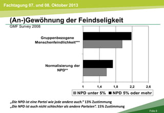 Fachtagung 07. und 08. Oktober 2013
Folie 8
(An-)Gewöhnung der Feindseligkeit
GMF Survey 2008
1 1,4 1,8 2,2 2,6
Normalisierung der
NPD**
Gruppenbezogene
Menschenfeindlichkeit***
NPD unter 5% NPD 5% oder mehr
„Die NPD ist eine Partei wie jede andere auch.“ 13% Zustimmung
„Die NPD ist auch nicht schlechter als andere Parteien“. 15% Zustimmung
 