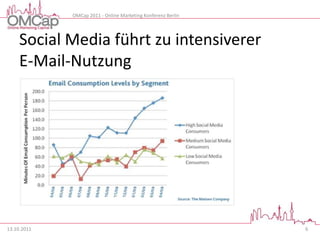 OMCap 2011 - Online Marketing Konferenz Berlin




     Social Media führt zu intensiverer
     E-Mail-Nutzung




13.10.2011                                                    6
 