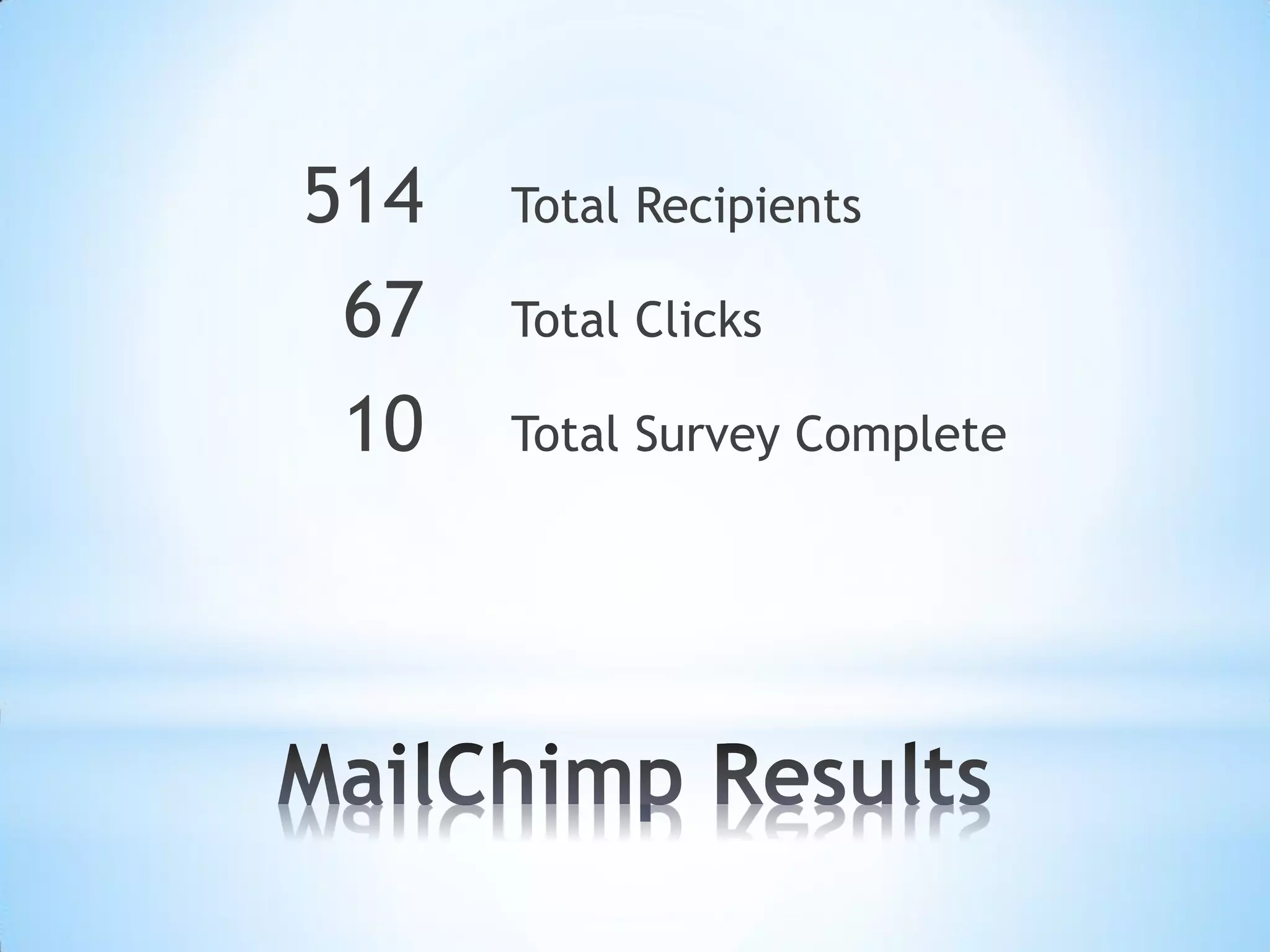 514   Total Recipients

 67   Total Clicks

 10   Total Survey Complete
 