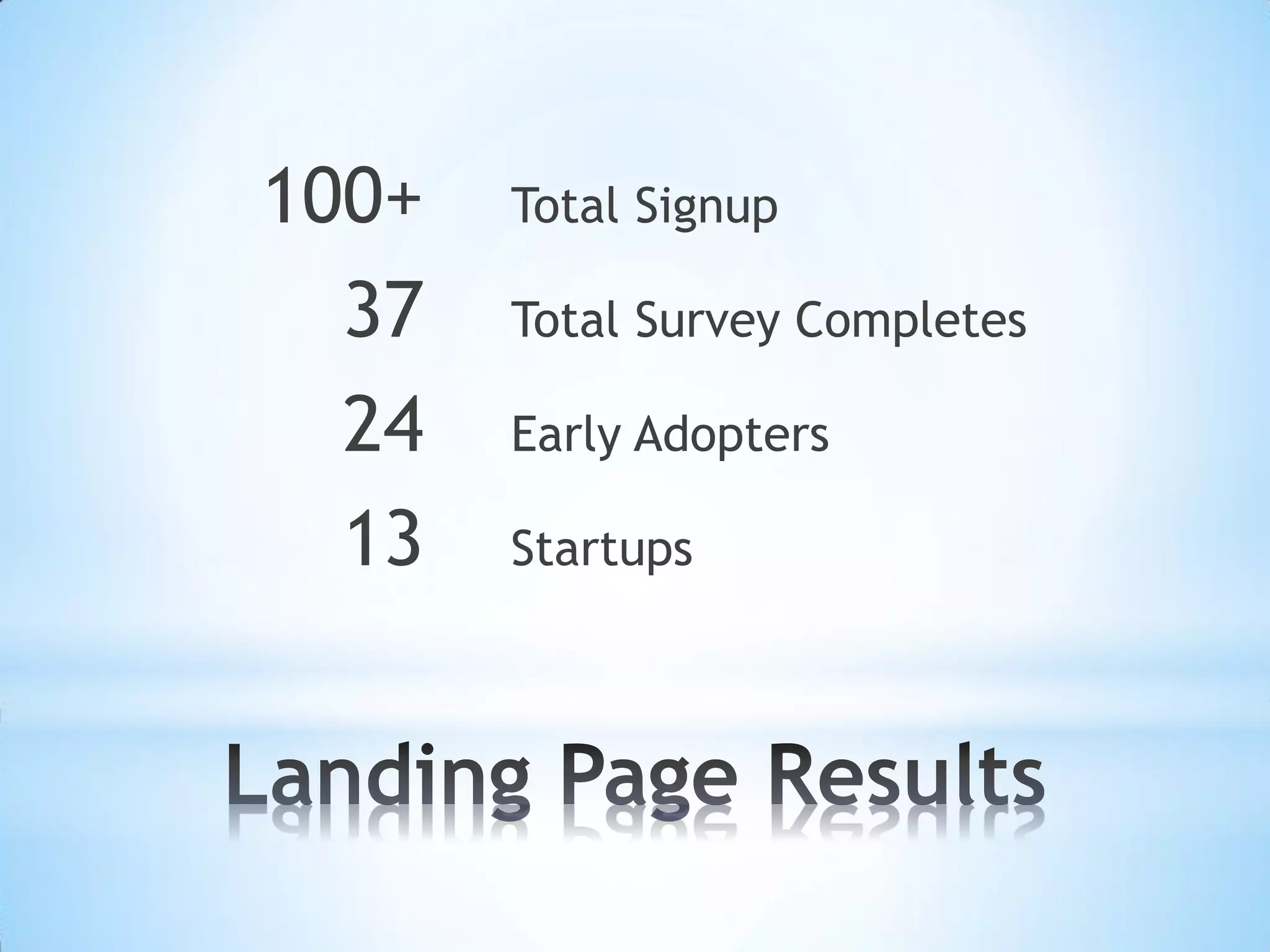 100+   Total Signup

  37   Total Survey Completes

  24   Early Adopters

  13   Startups
 
