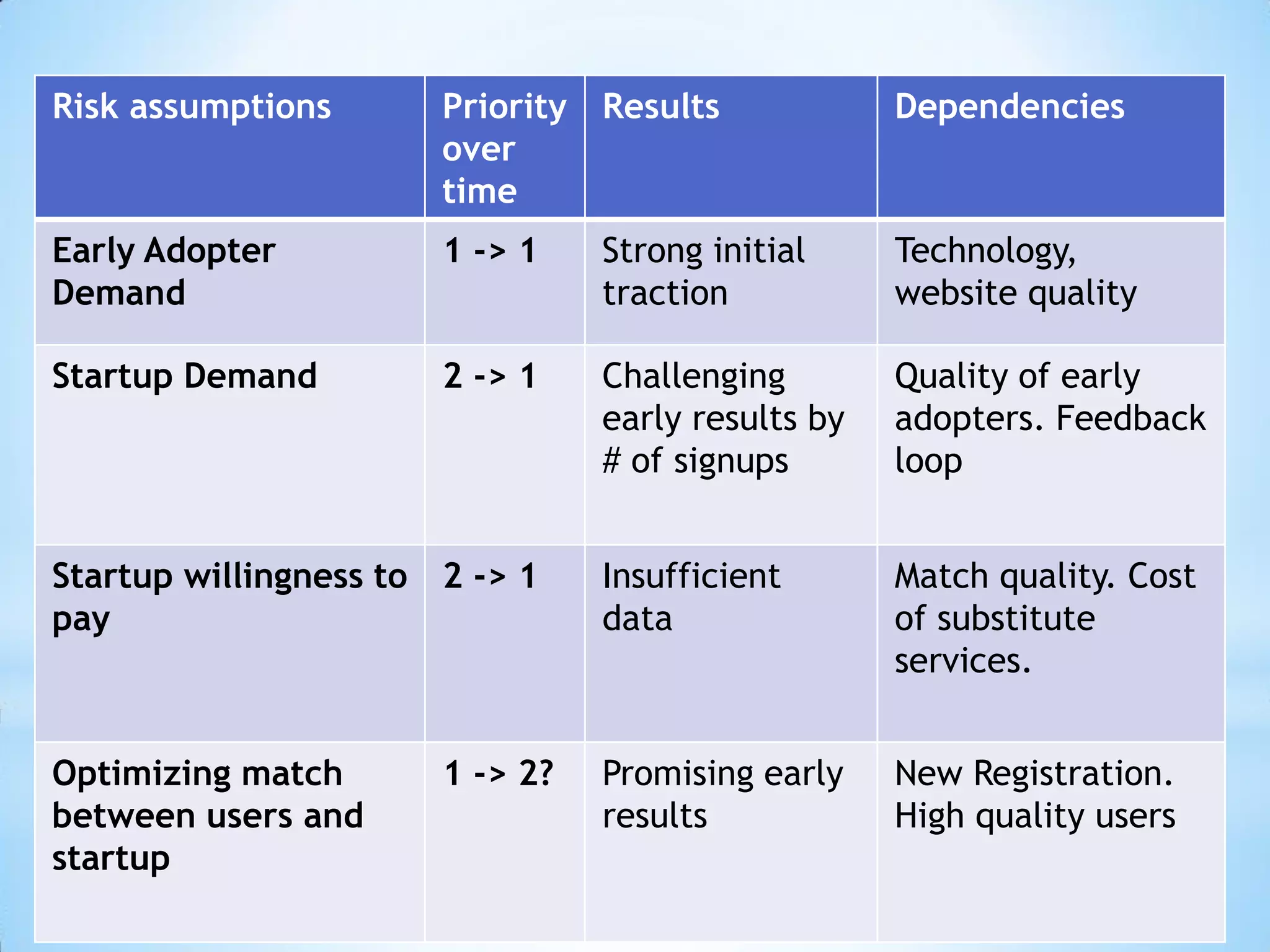 Risk assumptions       Priority Results             Dependencies
                       over
                       time
Early Adopter          1 -> 1    Strong initial     Technology,
Demand                           traction           website quality

Startup Demand         2 -> 1    Challenging        Quality of early
                                 early results by   adopters. Feedback
                                 # of signups       loop


Startup willingness to 2 -> 1    Insufficient       Match quality. Cost
pay                              data               of substitute
                                                    services.


Optimizing match       1 -> 2?   Promising early    New Registration.
between users and                results            High quality users
startup
 