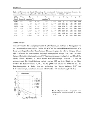 Ergebnisse                                                                                                                                            31

Tab. 4-1: Mittelwert und Standardabweichung der experimentell bestimmten kinetischen Parameter der
empirischen Ratengleichung für Baker Calcit. Geschlossenes System, T = 10°C, δ > 0.11 cm.
 pCO2    Caeq       k1                                                      σ              k2              σ       n1      σ     n2     σ      xs     σ
 [atm] [mmol/l] [mmol/cm2s]                                                          [mmol/cm s]    2

                                                     -7                         -8
0.0003                      0.11            1.7·10                  6.1·10               2.3·10-7       1.2·10-7   1.25    0     2.1   0.14   0.46   0.08
0.001                       0.13            1.3·10-7                5.2·10-8             3.6·10-7       6.3·10-8   1.10   0.16   2.1   0.24   0.55   0.03
0.005                       0.30            1.3·10-7                4.7·10-8             2.0·10-5       2.7·10-5   0.64   0.28   2.5   0.51   0.90   0.02
 0.01                       0.56            8.2·10-8                9.0·10-9             6.6·10-7       1.5·10-7   0.56   0.11   1.5   0.11   0.88   0.03
 0.03                       1.46            7.2·10-8                3.5·10-9             3.9·10-6       6.6·10-6   0.73   0.03   1.7   0.40   0.91   0.03
 0.05                       2.16            7.3·10-8                6.2·10-9             3.2·10-7       1.2·10-7   0.81   0.06   1.4   0.16   0.91   0.02
 0.10                       3.43            9.9·10-8                2.3·10-9             9.3·10-7       1.2·10-7   1.00    0     1.4   0.23   0.94   0.02



Jura Kalkstein
Aus den Verläufen der Lösungsraten von frisch gebrochenem Jura Kalkstein in Abhängigkeit von
der Calciumkonzentration wird der Einfluss des pCO2i auf die Lösungskinetik deutlich (Abb. 4-3).
In der doppellogarithmischen Darstellung der Lösungsrate gegen die relative Sättigung können
zwei Abschnitte mit verschiedenen Steigungen unterschieden werden (Abb. 4-4). Der erste,
flachere Abschnitt weist abhängig vom pCO2i Reaktionsordnungen zwischen 0.25 und 2.5 auf. Der
zweite, steilere Abschnitt ist durch höhere Reaktionsordnungen zwischen 3.8 und 7.6
gekennzeichnet. Die Switch-Sättigung variiert zwischen 0.23 und 0.86. Dabei tritt ein früher
Wechsel der Reaktionskinetik (xs < 0.5) nur bei pCO2i von 0.0003 und 0.001 atm auf. Die
Reaktionskonstante k1 ändert sich nur geringfügig mit Werten zwischen 2·10-7 und
8·10-7 mmol/cm2s; k2 variiert stark zwischen 3.8·10-6 und 3.4·10-1 mmol/cm2s (vgl. Tab. 4-2).
                    6
                             Jura Kalkstein
                    5                                pCO
                                                               i
                                                           2
 R [10 mmol/cm s]




                    4                                              0.0003 atm
2




                                                                   0.001 atm
                                                                   0.005 atm
                    3                                              0.01 atm
                                                                   0.03atm
                                                                   0.05 atm
                    2
-7




                                                                   0.1 atm

                    1                                                                                   Abb. 4-3: Experimentelle Lösungsraten von
                                                                                                        Jura Kalkstein bei verschiedenen pCO2i und
                    0                                                                                   T = 10°C.
                        0          1             2                  3                4
                                            -3                          3
                              cCa [10 mmol/cm ]
                                       2+
 