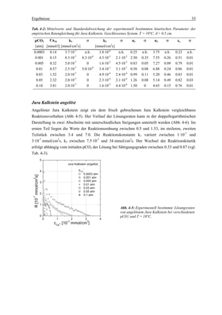 Ergebnisse                                                                                                                                    33

Tab. 4-2: Mittelwerte und Standardabweichung der experimentell bestimmten kinetischen Parameter der
empirischen Ratengleichung für Jura Kalkstein. Geschlossenes System, T = 10°C, δ > 0.5 cm.
    pCO2    Caeq       k1                                            σ           k2           σ       n1      σ     n2      σ      xs     σ
    [atm] [mmol/l] [mmol/cm2s]                                               [mmol/cm2s]
 0.0003                     0.14            3.7·10-7       n.b.                3.8·10-6      n.b.     0.25   n.b.   3.75   n.b.   0.23   n.b.
  0.001                     0.15            8.3·10-7     8.3·10-8              4.3·10-5    2.1·10-5   2.50   0.35   7.55   0.26   0.51   0.01
  0.005                     0.32            5.0·10-7        0                  1.6·10-2    4.5·10-3   0.83   0.05   7.27   0.09   0.79   0.01
  0.01                      0.57            2.5·10-7     5.0·10-8              3.4·10-1    3.1·10-1   0.58   0.08   6.88   0.24   0.86   0.01
  0.03                      1.52            2.0·10-7        0                  4.9·10-4    2.4·10-4   0.99   0.11   5.20   0.46   0.83   0.01
  0.05                      2.32            2.0·10-7        0                  2.3·10-4    2.1·10-4   1.26   0.08   5.14   0.49   0.82   0.03
  0.10                      3.81            2.0·10-7        0                  1.6·10-5    4.4·10-6   1.50     0    4.65   0.15   0.76   0.01



Jura Kalkstein angelöst
Angelöster Jura Kalkstein zeigt ein dem frisch gebrochenen Jura Kalkstein vergleichbares
Reaktionsverhalten (Abb. 4-5). Der Verlauf der Lösungsraten kann in der doppellogarithmischen
Darstellung in zwei Abschnitte mit unterschiedlichen Steigungen unterteilt werden (Abb. 4-6). Im
ersten Teil liegen die Werte der Reaktionsordnung zwischen 0.5 und 1.53, im steileren, zweiten
Teilstück zwischen 3.4 und 7.0. Die Reaktionskonstante k1 variiert zwischen 1·10-7 und
3·10-7 mmol/cm2s, k2 zwischen 7.5·10-7 und 34 mmol/cm2s. Der Wechsel der Reaktionskinetik
erfolgt abhängig vom initialen pCO2 der Lösung bei Sättigungsgraden zwischen 0.33 und 0.87 (vgl.
Tab. 4-3).
                    5
                                              Jura Kalkstein angelöst
                                                                 i
                    4                                  pCO
                                                             2

                                                                 0.0003 atm
 R [10 mmol/cm s]




                                                                 0.001 atm
2




                    3                                            0.005 atm
                                                                 0.01 atm
                                                                 0.03 atm
                                                                 0.05 atm
                    2
                                                                 0.1 atm
-7




                    1
                                                                                              Abb. 4-5: Experimentell bestimmte Lösungsraten
                                                                                              von angelöstem Jura Kalkstein bei verschiedenen
                    0                                                                         pCO2i und T = 10°C.
                        0          1              2                  3         4
                                             -3                          3
                              cCa [10 mmol/cm ]
                                       2+
 