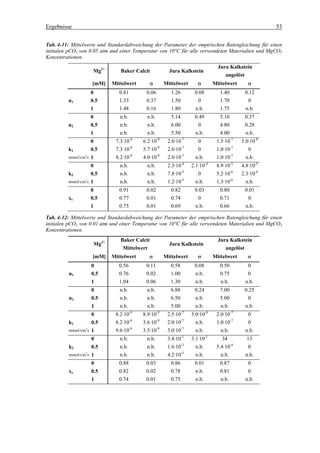 Ergebnisse                                                                                           53


Tab. 4-11: Mittelwerte und Standardabweichung der Parameter der empirischen Ratengleichung für einen
initialen pCO2 von 0.05 atm und einer Temperatur von 10°C für alle verwendeten Materialien und MgCO3
Konzentrationen.
                                                                               Jura Kalkstein
                      Mg2+      Baker Calcit           Jura Kalkstein
                                                                                  angelöst
                     [mM]    Mittelwert      σ       Mittelwert      σ       Mittelwert      σ
                     0          0.81       0.06         1.26       0.08         1.40       0.12
         n1          0.5        1.33       0.37         1.50        0           1.70        0
                     1          1.48       0.16         1.80       n.b.         1.75       n.b.
                     0          n.b.        n.b.        5.14       0.49         5.10       0.37
         n2          0.5        n.b.        n.b.        6.00        0           4.80       0.28
                     1          n.b.        n.b.        5.50       n.b.         4.00       n.b.
                     0        7.3·10-8    6.2·10-9    2.0·10-7       0        1.5·10-7    5.0·10-8
         k1          0.5      7.3·10-8    5.7·10-9    2.0·10-7       0        1.0·10-7       0
         mmol/cm2s   1        8.2·10-8    4.0·10-9    2.0·10-7      n.b.      1.0·10-7      n.b.
                     0          n.b.        n.b.      2.3·10-4    2.1·10-4    8.9·10-5    4.8·10-5
         k2          0.5        n.b.        n.b.      7.8·10-5       0        5.2·10-6    2.3·10-6
         mmol/cm2s   1          n.b.        n.b.      1.2·10-5      n.b.      1.3·10-6      n.b.
                     0          0.91       0.02         0.82       0.03         0.80       0.01
         xs          0.5        0.77       0.01         0.74        0           0.71        0
                     1          0.75       0.01         0.69       n.b.         0.66       n.b.

Tab. 4-12: Mittelwerte und Standardabweichung der Parameter der empirischen Ratengleichung für einen
initialen pCO2 von 0.01 atm und einer Temperatur von 10°C für alle verwendeten Materialien und MgCO3
Konzentrationen.
                                Baker Calcit                                   Jura Kalkstein
                      Mg2+                             Jura Kalkstein
                                 Mittelwert                                       angelöst
                     [mM]    Mittelwert      σ       Mittelwert      σ       Mittelwert      σ
                     0          0.56       0.11         0.58       0.08         0.50        0
         n1          0.5        0.76       0.02         1.00       n.b.         0.75        0
                     1          1.04       0.06         1.30       n.b.         n.b.       n.b.
                     0          n.b.        n.b.        6.88       0.24         7.00       0.25
         n2          0.5        n.b.        n.b.        6.50       n.b.         5.00         0
                     1          n.b.        n.b.        5.00       n.b.         n.b.       n.b.
                     0        8.2·10-8    8.9·10-9    2.5·10-7    5.0·10-8    2.0·10-7      0
         k1          0.5      8.2·10-8    3.6·10-9    2.0·10-7      n.b.      1.0·10-7      0
         mmol/cm2s   1        9.6·10-8    3.5·10-9    3.0·10-7      n.b.        n.b.       n.b.
                     0          n.b.        n.b.      3.4·10-1    3.1·10-1       34        13
         k2          0.5        n.b.        n.b.      1.6·10-3      n.b.      5.4·10-4      0
         mmol/cm2s   1          n.b.        n.b.      4.2·10-5      n.b.        n.b.       n.b.
                     0          0.88       0.03         0.86       0.01         0.87        0
         xs          0.5        0.82       0.02         0.78       n.b.         0.81        0
                     1          0.74       0.01         0.75       n.b.         n.b.       n.b.
 