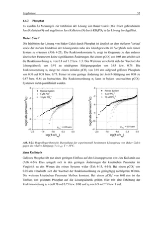 Ergebnisse                                                                                                                                           55

4.4.3                          Phosphat
Es wurden 34 Messungen zur Inhibition der Lösung von Baker Calcit (16), frisch gebrochenem
Jura Kalkstein (9) und angelöstem Jura Kalkstein (9) durch KH2PO4 in der Lösung durchgeführt.

Baker Calcit
Die Inhibition der Lösung von Baker Calcit durch Phosphat ist deutlich an dem steileren Verlauf
sowie der starken Reduktion der Lösungsraten nahe des Gleichgewichts im Vergleich zum reinen
System zu erkennen (Abb. 4-23). Die Reaktionskonstante k1 zeigt im Gegensatz zu den anderen
kinetischen Parametern keine signifikanten Änderungen. Bei einem pCO2i von 0.05 atm erhöht sich
die Reaktionsordnung n1 von 0.8 auf 1.2 bzw. 1.3. Des Weiteren verschiebt sich der Wechsel der
Lösungskinetik von 0.91 zu niedrigeren Sättigungsgraden von 0.83 bzw. 0.79. Die
Reaktionsordnung n1 steigt bei einem initialen pCO2 von 0.01 atm aufgrund gelösten Phosphats
von 0.56 auf 0.58 bzw. 0.75. Ferner ist eine geringe Änderung der Switch-Sättigung von 0.88 zu
0.87 bzw. 0.84 zu beobachten. Die Reaktionsordnung n2 kann in beiden untersuchten pCO2i-
Systemen nicht quantifiziert werden.
                          -6                                                                            -6
                                    Reines System                                                               Reines System
                                             3-                                                                          3-
                                    5 µM PO4                                                                    5 µM PO4
                                    10 µM PO4
                                                3-                                                      -7      10 µM PO4
                                                                                                                           3-
 log(Rate [mmol/cm s])




                                                                               log(Rate [mmol/cm s])

                          -7
2




                                                                               2




                                                                                                        -8
                          -8
                                                                                                        -9

                          -9
                                                                                                       -10

                                                                                                                                         i
                                                              i
                                                       pCO = 0.05 atm                                                              pCO = 0.01 atm
                                                                                                                                     2
                         -10                              2
                                                                                                       -11
                           -2.0     -1.5        -1.0              -0.5   0.0                             -2.0   -1.5        -1.0             -0.5   0.0
                                           log(1-c/ceq)                                                                log(1-c/ceq)

Abb. 4-23: Doppellogarithmische Darstellung der experimentell bestimmten Lösungsrate von Baker Calcit
gegen die relative Sättigung (1-c/ceq); T = 10°C.

Jura Kalkstein
Gelöstes Phosphat übt nur einen geringen Einfluss auf den Lösungsprozess von Jura Kalkstein aus
(Abb. 4-24). Dies spiegelt sich in den geringen Änderungen der kinetischen Parameter im
Vergleich zu den Werten des reinen Systems wider (Tab. 4-13, 4-14). Bei einem pCO2i von
0.05 atm verschiebt sich der Wechsel der Reaktionsordnung zu geringfügig niedrigeren Werten.
Die weiteren kinetischen Parameter bleiben konstant. Bei einem pCO2i von 0.01 atm ist der
Einfluss von gelöstem Phosphat auf die Lösungskinetik größer. Hier tritt eine Erhöhung der
Reaktionsordnung n1 von 0.58 auf 0.75 bzw. 0.80 und n2 von 6.9 auf 7.5 bzw. 8 auf.
 