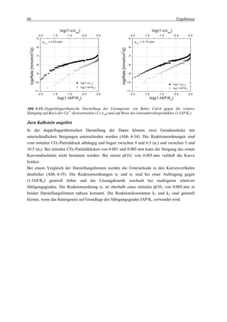 66                                                                                                                                                        Ergebnisse

                                               log(1-c/c eq )                                                                         log(1-c/c eq )
                            -2.0        -1.5       -1.0         -0.5              0.0                              -2.0        -1.5       -1.0         -0.5              0.0
                          -5                                                                                     -5
                                p CO = 0.03 atm                                                                        p CO = 0.10 atm
                                   2                                                                                      2


                          -6                                                                                     -6




                                                                                        log(Rate [mmol/cm s])
 log(Rate [mmol/cm s])




                                                                                        2
 2




                          -7                                                                                     -7


                          -8                                                                                     -8


                          -9                                                                                     -9


                         -10                                    log(1-c(c eq)                                   -10
                                                                                                                                                       log(1-c(c eq)
                                                                log(1-IAP/K s )                                                                        log(1-IAP/K s )
                         -11                                                                                    -11
                            -2.0       -1.5        -1.0         -0.5              0.0                              -2.0       -1.5        -1.0         -0.5              0.0
                                              log(1-IAP/K s )                                                                        log(1-IAP/K s )

Abb. 4-33: Doppeltlogarithmische Darstellung der Lösungsrate von Baker Calcit gegen die relative
Sättigung auf Basis der Ca2+-Konzentration (1-c/ceq) und auf Basis des Ionenaktivitätsproduktes (1-IAP/Ks).

Jura Kalkstein angelöst
In der doppellogarithmischen Darstellung der Daten können zwei Geradenstücke mit
unterschiedlichen Steigungen unterschieden werden (Abb. 4-34). Die Reaktionsordnungen sind
vom initialen CO2-Partialdruck abhängig und liegen zwischen 4 und 6.5 (n1) und zwischen 5 und
10.5 (n2). Bei initialen CO2-Partialdrücken von 0.001 und 0.005 atm kann die Steigung des ersten
Kurvenabschnitts nicht bestimmt werden. Bei einem pCO2i von 0.005 atm verläuft die Kurve
konkav.
Bei einem Vergleich der Darstellungsformen werden die Unterschiede in den Kurvenverläufen
deutlicher (Abb. 4-35). Die Reaktionsordnungen n1 und n2 sind bei einer Auftragung gegen
(1-IAP/Ks) generell höher und die Lösungskinetik wechselt bei niedrigeren relativen
Sättigungsgraden. Die Reaktionsordnung n2 ist oberhalb eines initialen pCO2 von 0.005 atm in
beiden Darstellungsformen nahezu konstant. Die Reaktionskonstanten k1 und k2 sind generell
kleiner, wenn das Ratengesetz auf Grundlage des Sättigungsgrades IAP/Ks verwendet wird.
 
