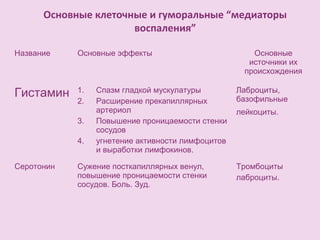 Основные клеточные и гуморальные “медиаторы
воспаления”
Название Основные эффекты Основные
источники их
происхождения
Гистамин 1. Спазм гладкой мускулатуры
2. Расширение прекапиллярных
артериол
3. Повышение проницаемости стенки
сосудов
4. угнетение активности лимфоцитов
и выработки лимфокинов.
Лаброциты,
базофильные
лейкоциты.
Серотонин Сужение посткапиллярных венул,
повышение проницаемости стенки
сосудов. Боль. Зуд.
Тромбоциты
лаброциты.
 