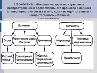 Периостит- заболевание, характеризующиеся
распространением воспалительного процесса в периост
альвеолярного отростка и тело кости из одонтогенного и
неодонтогенного источника
класссификация :
 