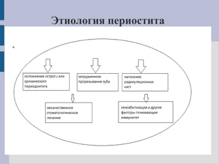 Этиология периостита
 