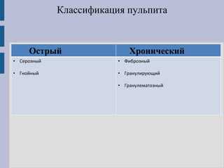 Классификация пульпита
Острый Хронический
• Серозный
• Гнойный
• Фиброзный
• Гранулирующий
• Гранулематозный
 