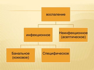 воспаление




                        Неинфекционное
        инфекционное
                         (асептическое)



Банальное       Специфическое
(кокковое)
 