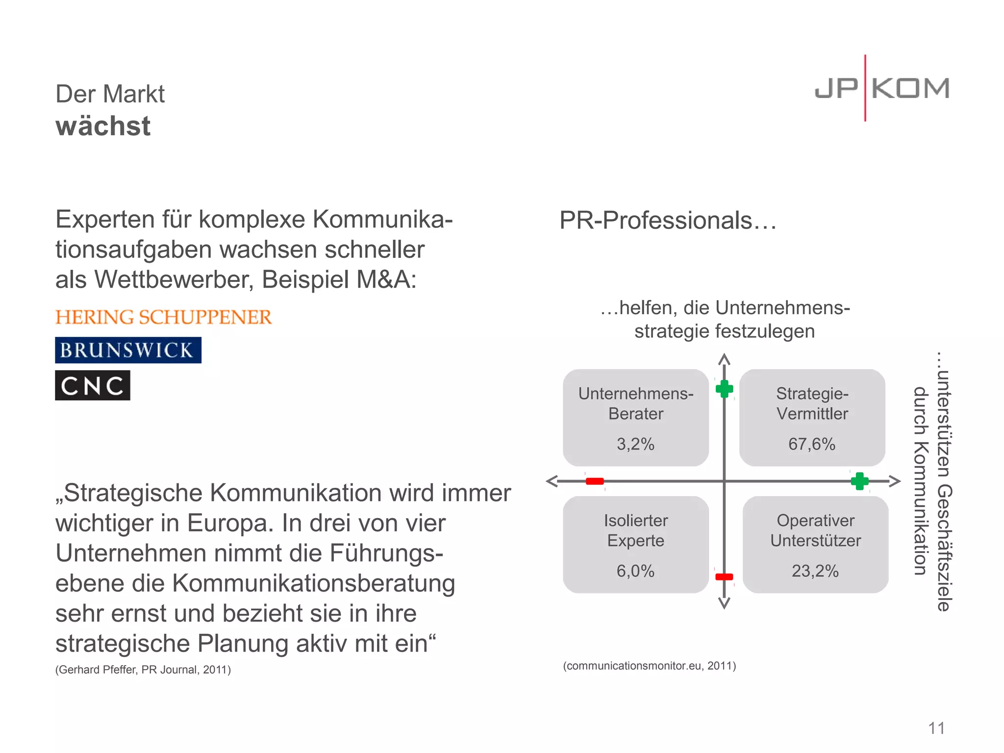 Der Markt
wächst


Experten für komplexe Kommunika-         PR-Professionals…
tionsaufgaben wachsen schneller
als Wettbewerber, Beispiel M&A:
                                               …helfen, die Unternehmens-
                                                 strategie festzulegen




                                                                                           …unterstützen Geschäftsziele
                                           Unternehmens-                    Strategie-




                                                                                              durch Kommunikation
                                              Berater                       Vermittler
                                                  3,2%                        67,6%


„Strategische Kommunikation wird immer
wichtiger in Europa. In drei von vier           Isolierter                   Operativer
                                                 Experte                    Unterstützer
Unternehmen nimmt die Führungs-
                                                  6,0%                        23,2%
ebene die Kommunikationsberatung
sehr ernst und bezieht sie in ihre
strategische Planung aktiv mit ein“
(Gerhard Pfeffer, PR Journal, 2011)      (communicationsmonitor.eu, 2011)




                                                                                                     11
 
