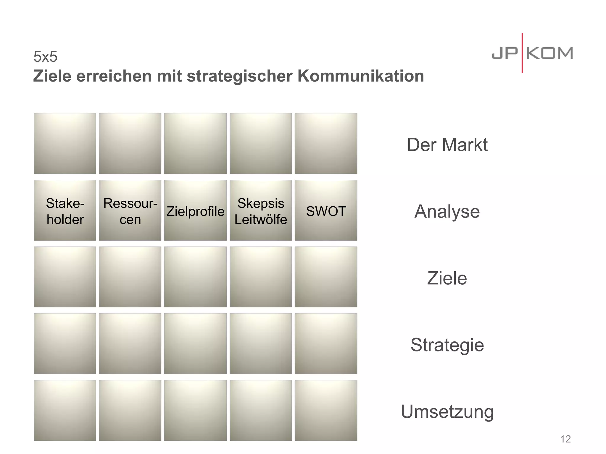 5x5
Ziele erreichen mit strategischer Kommunikation



                                                  Der Markt


 Stake-   Ressour-             Skepsis
 holder     cen
                   Zielprofile
                               Leitwölfe
                                           SWOT    Analyse


                                                    Ziele


                                                  Strategie


                                                  Umsetzung
                                                              12
 