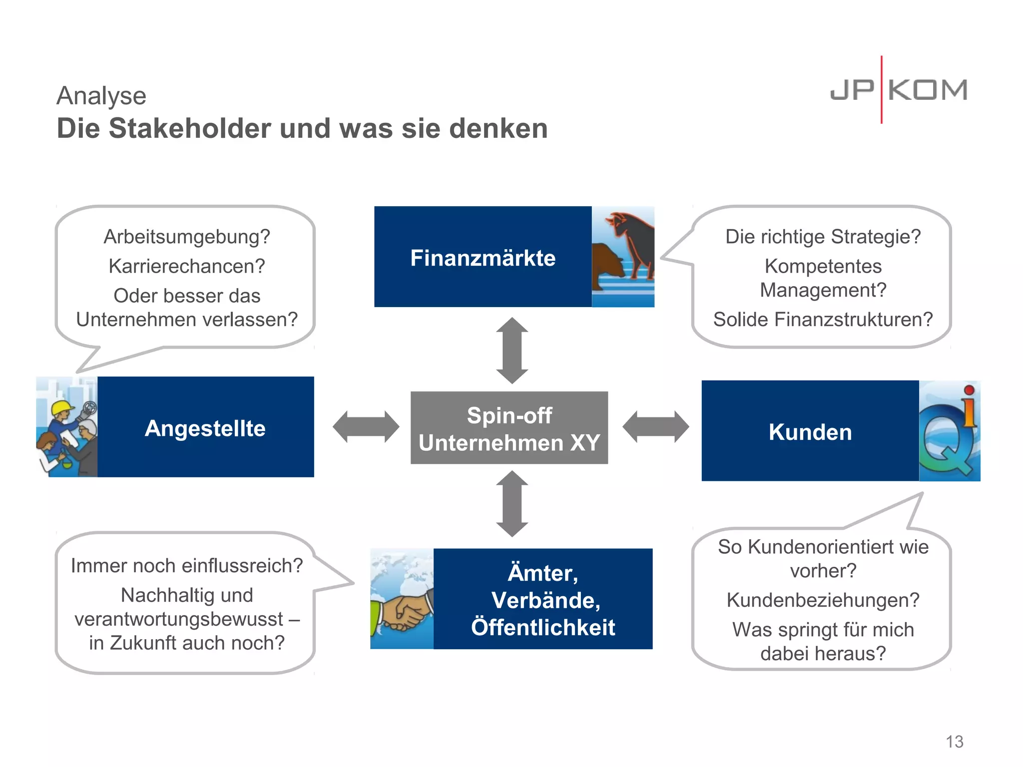 Analyse
Die Stakeholder und was sie denken


   Arbeitsumgebung?                                Die richtige Strategie?
    Karrierechancen?         Finanzmärkte               Kompetentes
     Oder besser das                                   Management?
 Unternehmen verlassen?                           Solide Finanzstrukturen?



                                 Spin-off
        Angestellte                                     Kunden
                             Unternehmen XY



                                                  So Kundenorientiert wie
 Immer noch einflussreich?          Ämter,               vorher?
       Nachhaltig und             Verbände,        Kundenbeziehungen?
  verantwortungsbewusst –        Öffentlichkeit    Was springt für mich
   in Zukunft auch noch?
                                                      dabei heraus?



                                                                             13
 