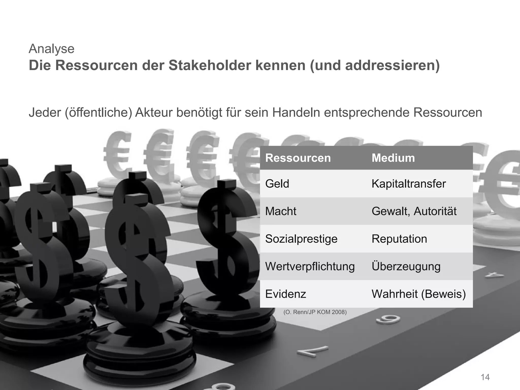 Analyse
Die Ressourcen der Stakeholder kennen (und addressieren)


Jeder (öffentliche) Akteur benötigt für sein Handeln entsprechende Ressourcen


                                        Ressourcen                 Medium

                                        Geld                       Kapitaltransfer

                                        Macht                      Gewalt, Autorität

                                        Sozialprestige             Reputation

                                        Wertverpflichtung          Überzeugung

                                        Evidenz                    Wahrheit (Beweis)
                                           (O. Renn/JP KOM 2008)




                                                                                       14
 
