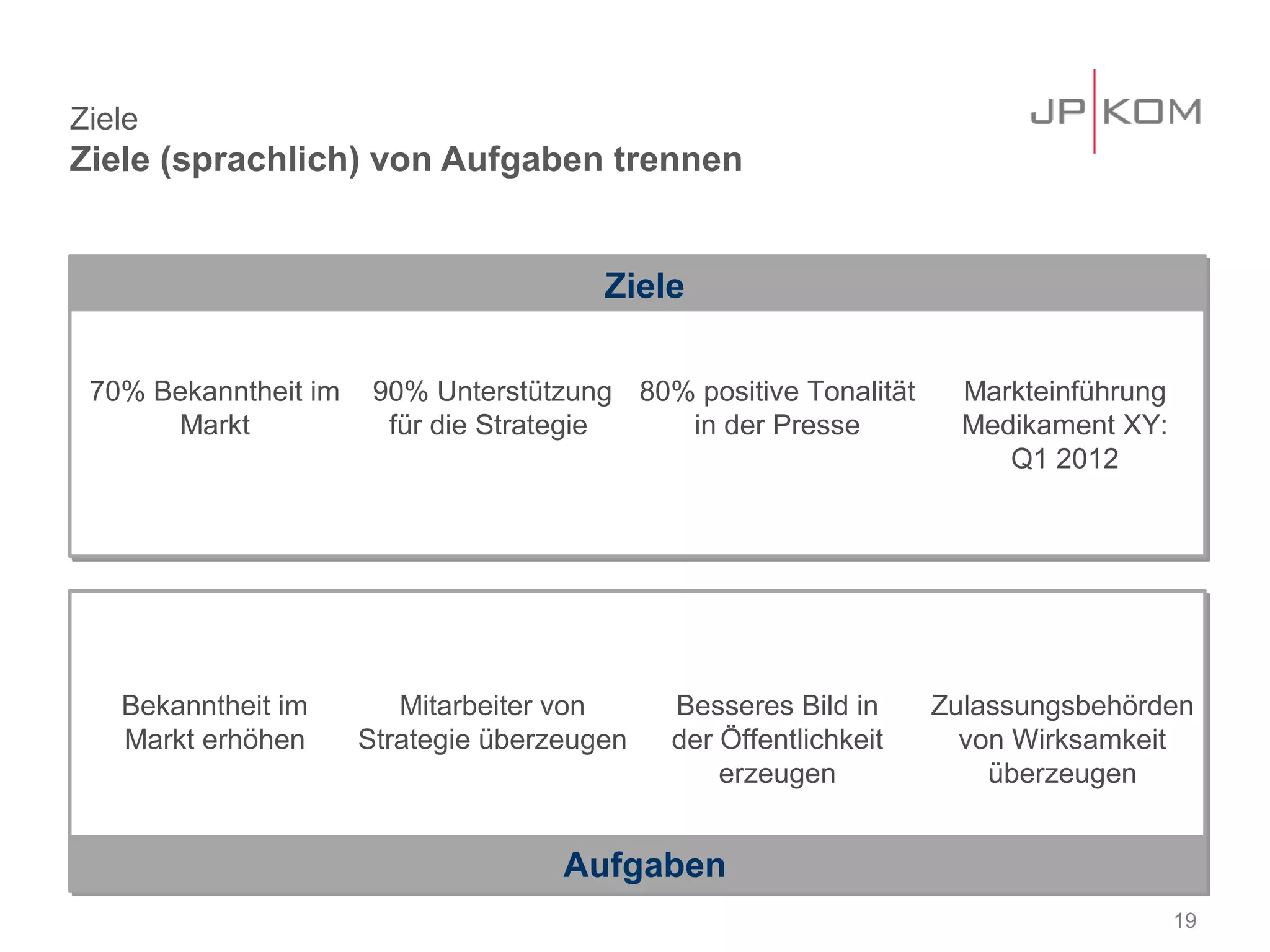 Ziele
Ziele (sprachlich) von Aufgaben trennen


                                        Ziele

 70% Bekanntheit im    90% Unterstützung 80% positive Tonalität     Markteinführung
      Markt             für die Strategie   in der Presse           Medikament XY:
                                                                       Q1 2012




   Bekanntheit im        Mitarbeiter von     Besseres Bild in     Zulassungsbehörden
   Markt erhöhen      Strategie überzeugen   der Öffentlichkeit     von Wirksamkeit
                                                 erzeugen             überzeugen


                                     Aufgaben
                                                                                      19
 