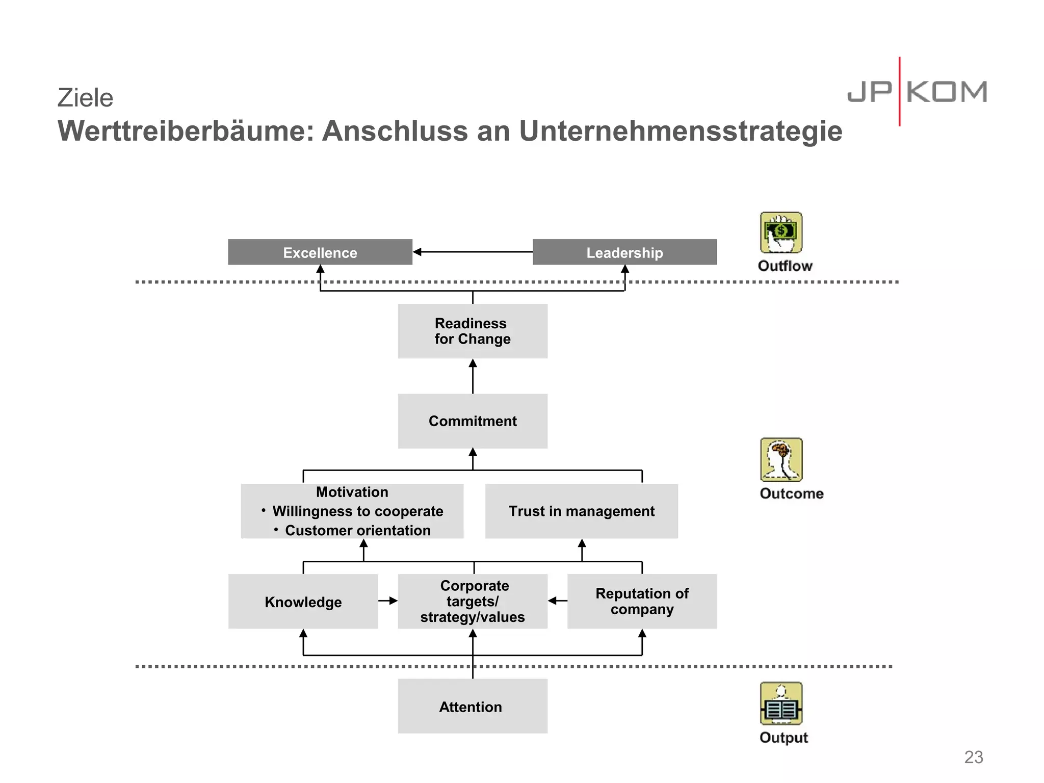 Ziele
Werttreiberbäume: Anschluss an Unternehmensstrategie



                Excellence                                  Leadership



                                     Readiness
                                     for Change




                                    Commitment



                      Motivation
             • Willingness to cooperate           Trust in management
               • Customer orientation


                                      Corporate
                                                             Reputation of
             Knowledge                 targets/
                                                               company
                                   strategy/values




                                      Attention


                                                                             23
 