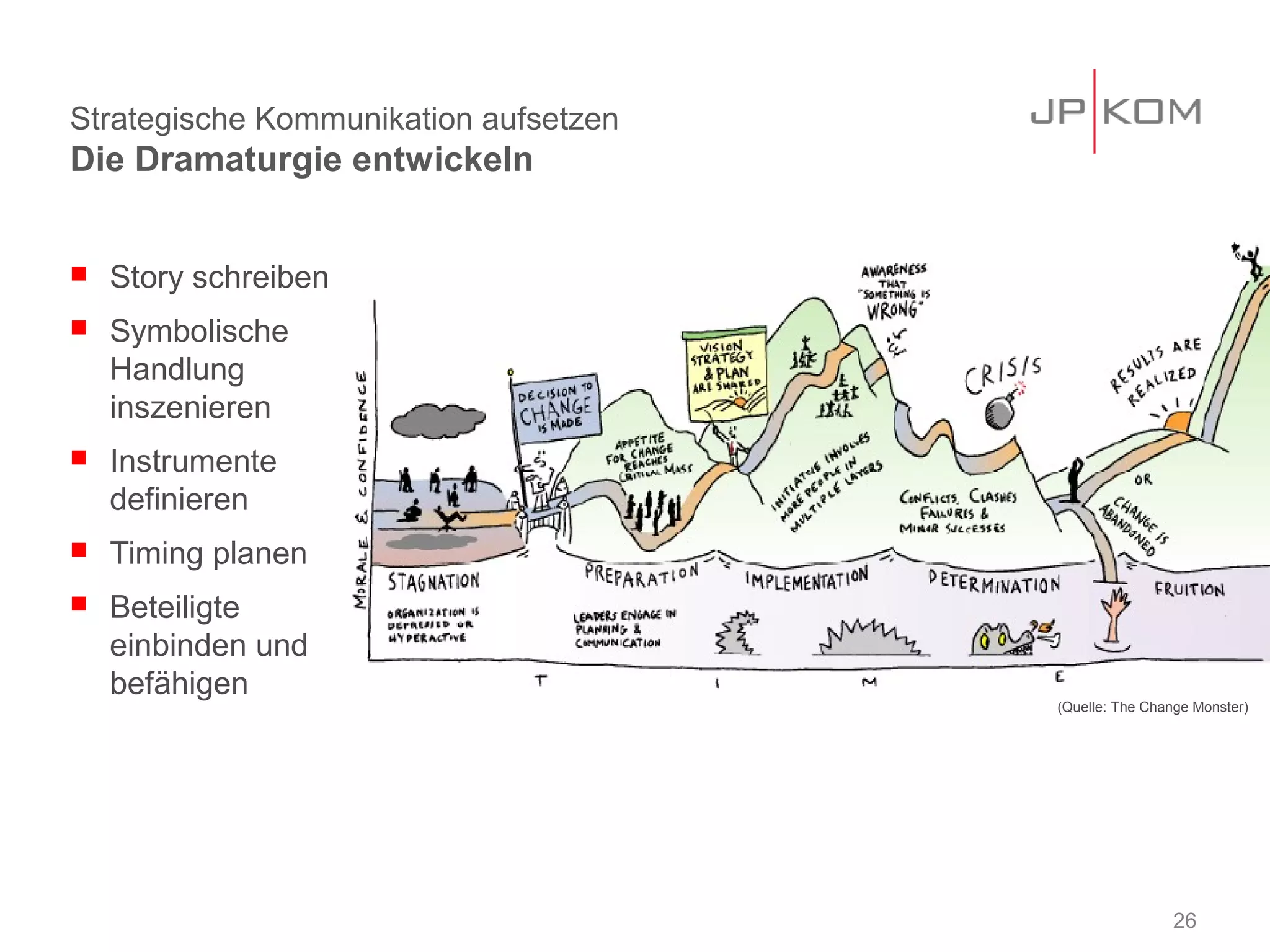 Strategische Kommunikation aufsetzen
Die Dramaturgie entwickeln


   Story schreiben
   Symbolische
    Handlung
    inszenieren
   Instrumente
    definieren
   Timing planen
   Beteiligte
    einbinden und
    befähigen
                                       (Quelle: The Change Monster)




                                                       26
 