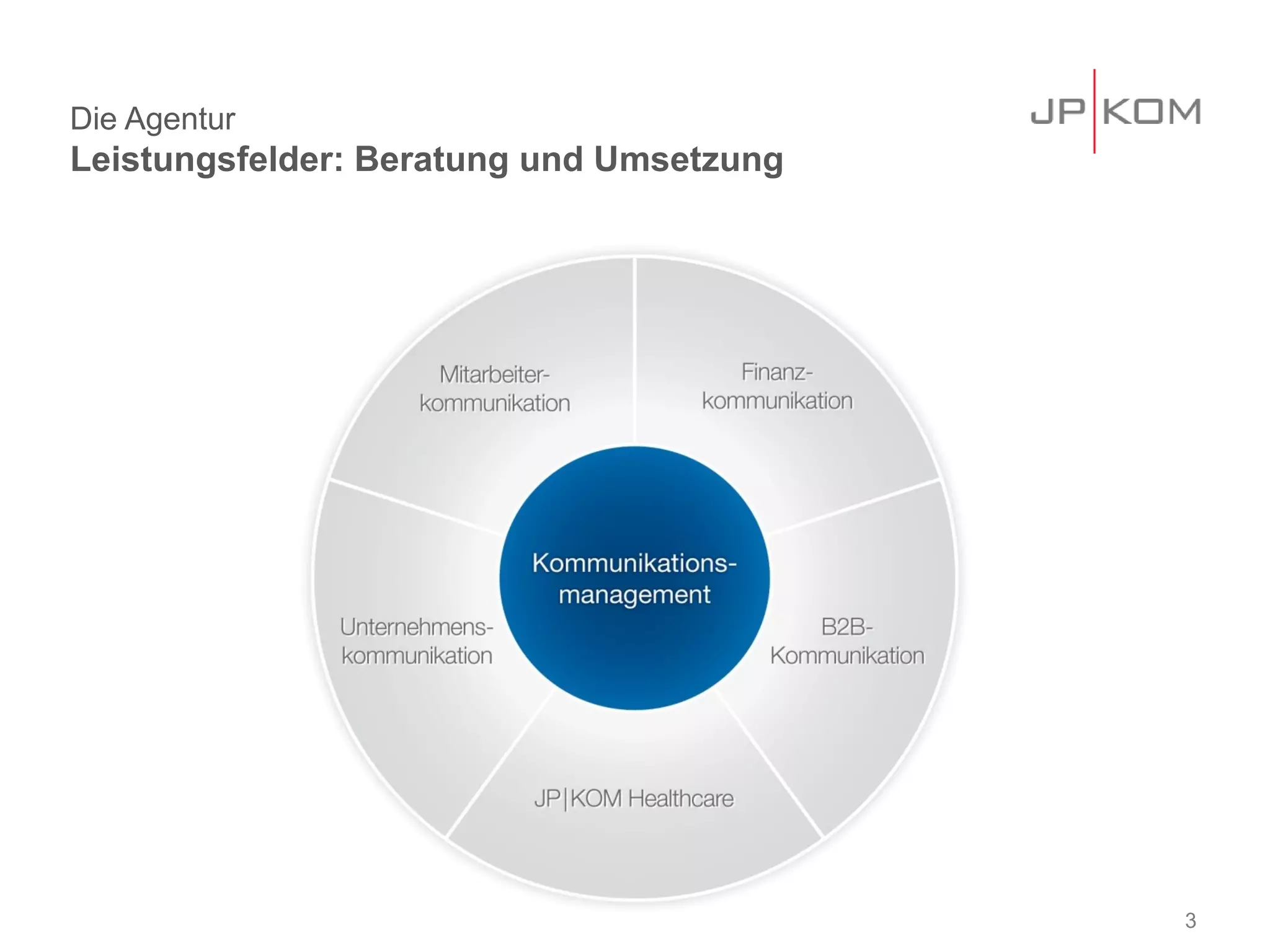 Die Agentur
Leistungsfelder: Beratung und Umsetzung




                                          3
 