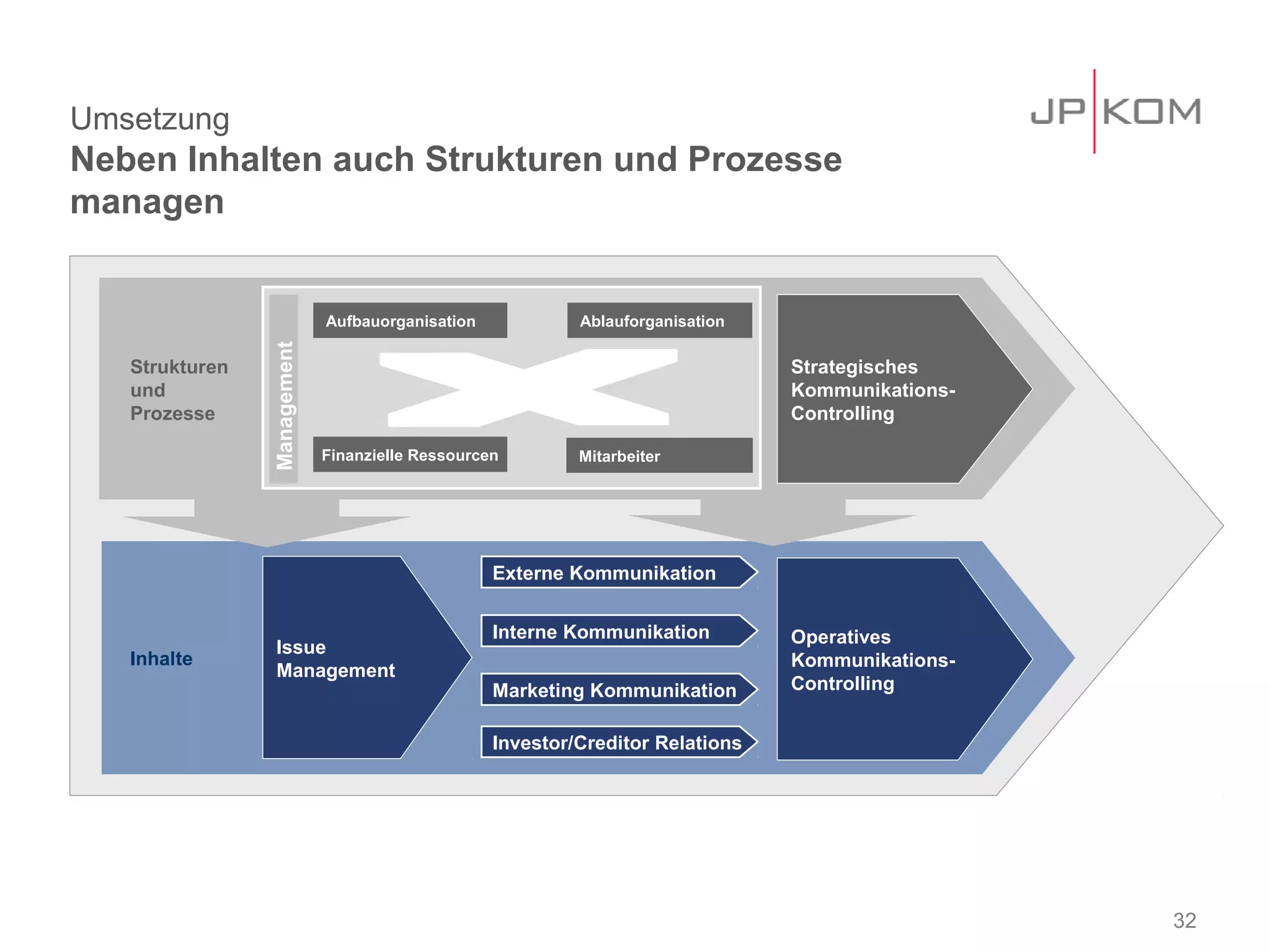 Umsetzung
Neben Inhalten auch Strukturen und Prozesse
managen


                             Aufbauorganisation            Ablauforganisation
                Management


   Strukturen                                                                   Strategisches
   und                                                                          Kommunikations-
   Prozesse                                                                     Controlling

                             Finanzielle Ressourcen        Mitarbeiter




                                                  Externe Kommunikation


                                                  Interne Kommunikation         Operatives
                 Issue
   Inhalte                                                                      Kommunikations-
                 Management
                                                  Marketing Kommunikation       Controlling


                                                  Investor/Creditor Relations




                                                                                                  32
 