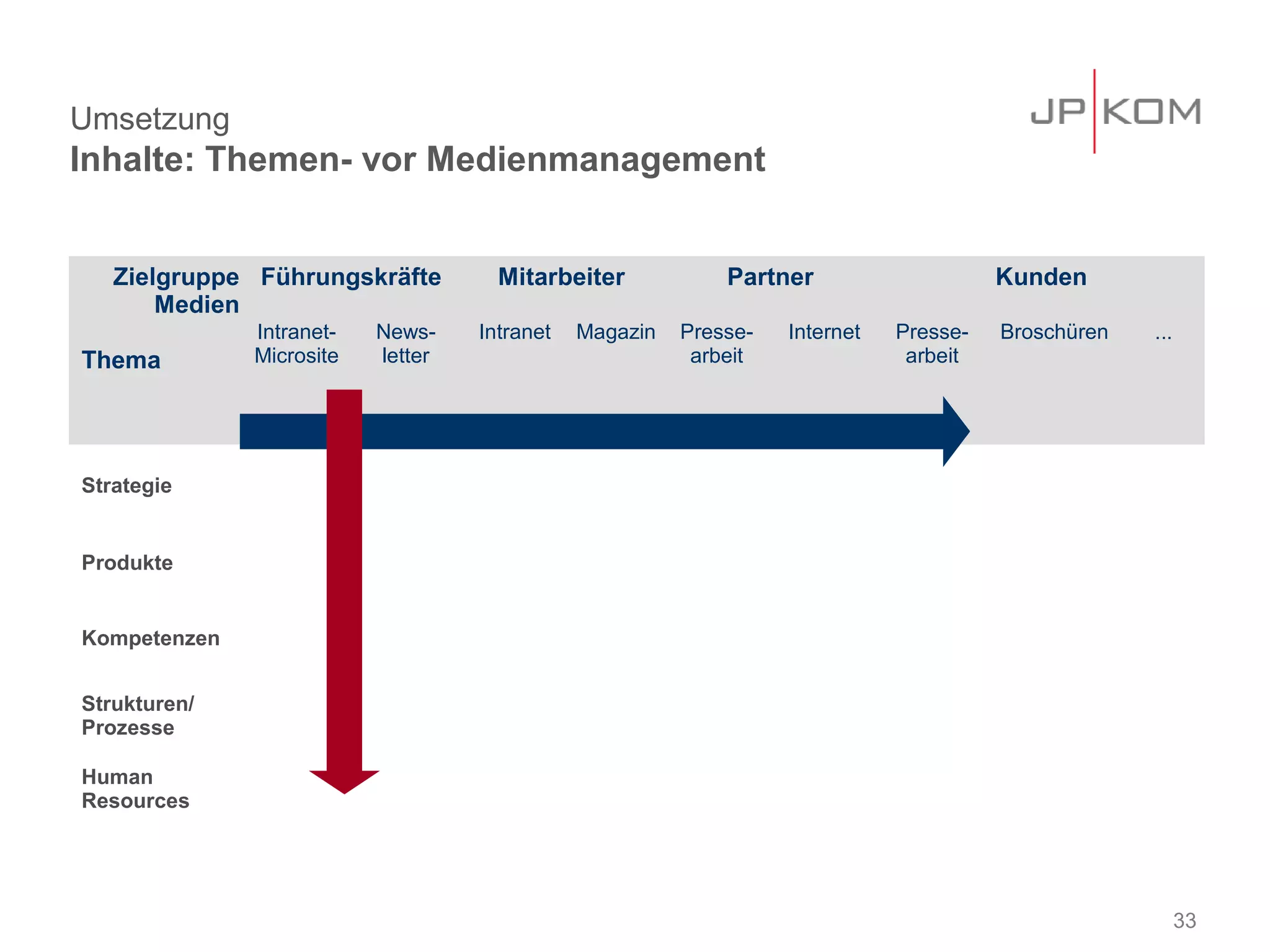 Umsetzung
Inhalte: Themen- vor Medienmanagement


   Zielgruppe Führungskräfte         Mitarbeiter            Partner                    Kunden
       Medien
              Intranet-   News-    Intranet   Magazin   Presse-   Internet   Presse-   Broschüren   ...
Thema         Microsite   letter                         arbeit               arbeit




Strategie


Produkte


Kompetenzen


Strukturen/
Prozesse

Human
Resources




                                                                                                          33
 
