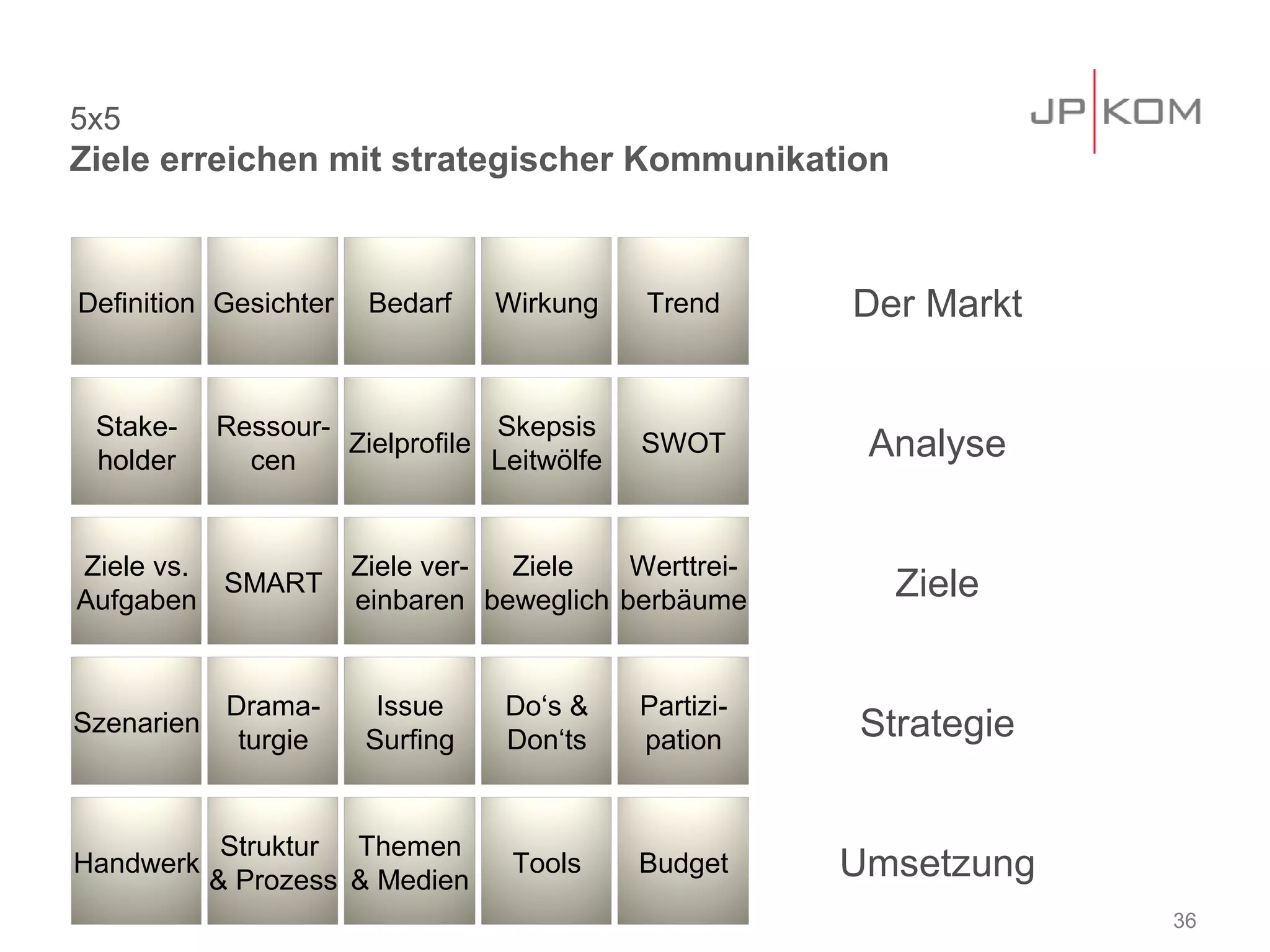 5x5
Ziele erreichen mit strategischer Kommunikation



Definition Gesichter    Bedarf    Wirkung    Trend      Der Markt


 Stake-     Ressour-             Skepsis
 holder       cen
                     Zielprofile
                                 Leitwölfe
                                             SWOT        Analyse


Ziele vs.              Ziele ver- Ziele    Werttrei-
Aufgaben
          SMART
                       einbaren beweglich berbäume        Ziele


             Drama-      Issue    Do‘s &     Partizi-
Szenarien
              turgie    Surfing   Don‘ts     pation     Strategie


             Struktur Themen
Handwerk
            & Prozess & Medien
                                   Tools     Budget     Umsetzung
                                                                    36
 