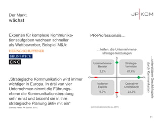 Der Markt
wächst


Experten für komplexe Kommunika-         PR-Professionals…
tionsaufgaben wachsen schneller
als Wettbewerber, Beispiel M&A:
                                               …helfen, die Unternehmens-
                                                 strategie festzulegen




                                                                                           …unterstützen Geschäftsziele
                                           Unternehmens-                    Strategie-




                                                                                              durch Kommunikation
                                              Berater                       Vermittler
                                                  3,2%                        67,6%


„Strategische Kommunikation wird immer
wichtiger in Europa. In drei von vier           Isolierter                   Operativer
                                                 Experte                    Unterstützer
Unternehmen nimmt die Führungs-
                                                  6,0%                        23,2%
ebene die Kommunikationsberatung
sehr ernst und bezieht sie in ihre
strategische Planung aktiv mit ein“
(Gerhard Pfeffer, PR Journal, 2011)      (communicationsmonitor.eu, 2011)




                                                                                                     11
 