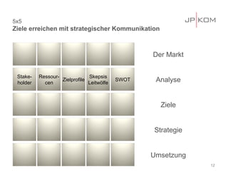 5x5
Ziele erreichen mit strategischer Kommunikation



                                                  Der Markt


 Stake-   Ressour-             Skepsis
 holder     cen
                   Zielprofile
                               Leitwölfe
                                           SWOT    Analyse


                                                    Ziele


                                                  Strategie


                                                  Umsetzung
                                                              12
 