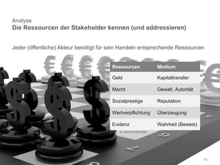 Analyse
Die Ressourcen der Stakeholder kennen (und addressieren)


Jeder (öffentliche) Akteur benötigt für sein Handeln entsprechende Ressourcen


                                        Ressourcen                 Medium

                                        Geld                       Kapitaltransfer

                                        Macht                      Gewalt, Autorität

                                        Sozialprestige             Reputation

                                        Wertverpflichtung          Überzeugung

                                        Evidenz                    Wahrheit (Beweis)
                                           (O. Renn/JP KOM 2008)




                                                                                       14
 