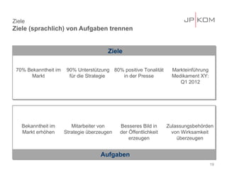 Ziele
Ziele (sprachlich) von Aufgaben trennen


                                        Ziele

 70% Bekanntheit im    90% Unterstützung 80% positive Tonalität     Markteinführung
      Markt             für die Strategie   in der Presse           Medikament XY:
                                                                       Q1 2012




   Bekanntheit im        Mitarbeiter von     Besseres Bild in     Zulassungsbehörden
   Markt erhöhen      Strategie überzeugen   der Öffentlichkeit     von Wirksamkeit
                                                 erzeugen             überzeugen


                                     Aufgaben
                                                                                      19
 