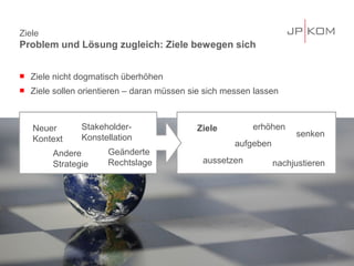 Ziele
Problem und Lösung zugleich: Ziele bewegen sich


   Ziele nicht dogmatisch überhöhen
   Ziele sollen orientieren – daran müssen sie sich messen lassen



    Neuer       Stakeholder-                 Ziele         erhöhen
                Konstellation                                          senken
    Kontext
                                                       aufgeben
         Andere        Geänderte
                       Rechtslage
         Strategie     Rechtslage              aussetzen          nachjustieren




                                                                                  22
 