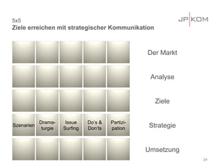 5x5
Ziele erreichen mit strategischer Kommunikation



                                                    Der Markt


                                                     Analyse


                                                      Ziele


            Drama-     Issue    Do‘s &   Partizi-
Szenarien
             turgie   Surfing   Don‘ts   pation     Strategie


                                                    Umsetzung
                                                                24
 
