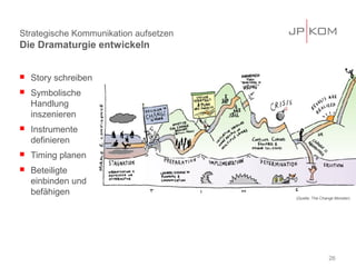 Strategische Kommunikation aufsetzen
Die Dramaturgie entwickeln


   Story schreiben
   Symbolische
    Handlung
    inszenieren
   Instrumente
    definieren
   Timing planen
   Beteiligte
    einbinden und
    befähigen
                                       (Quelle: The Change Monster)




                                                       26
 