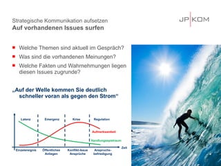 Strategische Kommunikation aufsetzen
Auf vorhandenen Issues surfen


     Welche Themen sind aktuell im Gespräch?
     Was sind die vorhandenen Meinungen?
     Welche Fakten und Wahrnehmungen liegen
      diesen Issues zugrunde?


„Auf der Welle kommen Sie deutlich
  schneller voran als gegen den Strom“



       Latenz         Emergenz         Krise          Regulation



                                                     Aufmerksamkeit

                                                     Handlungsspielraum

                                                                          Zeit
    Einzelereignis   Öffentliches   Konflikt-Issue    Anspruchs-
                      Anliegen       Ansprüche        befriedigung

                                                                                 27
 