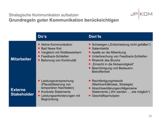 Strategische Kommunikation aufsetzen
Grundregeln guter Kommunikation berücksichtigen


               Do‘s                              Don‘ts
                  Aktive Kommunikation             Schweigen („Entscheidung nicht gefallen“)
                  Bad News first                   Salamitaktik
                  Vergleich mit Wettbewerbern      Apelle an die Mitwirkung
                  Feedback-Schleifen               Unterbrechung von Feedback-Schleifen
Mitarbeiter       Betonung von Kontinuität         Rhetorik des Bruchs
                                                    „Einsicht in die Notwendigkeit“
                                                    Beschönigung und Bedauern;
                                                     Betroffenheit

                  Leistungsversprechung            Rechtfertigungrhetorik
                   (Plausibilisierung von            (Marktverhältnisse, Strategie)
                   temporären Nachteilen)           Absichtserklärungen/Allgemeine
Externe           Konkrete Statements               Statements („Wir werden … wie möglich“)
Stakeholder       Leistungsanforderungen mit       Geschäftsprinzipien
                   Begründung




                                                                                            28
 