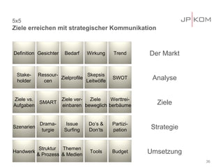 5x5
Ziele erreichen mit strategischer Kommunikation



Definition Gesichter    Bedarf    Wirkung    Trend      Der Markt


 Stake-     Ressour-             Skepsis
 holder       cen
                     Zielprofile
                                 Leitwölfe
                                             SWOT        Analyse


Ziele vs.              Ziele ver- Ziele    Werttrei-
Aufgaben
          SMART
                       einbaren beweglich berbäume        Ziele


             Drama-      Issue    Do‘s &     Partizi-
Szenarien
              turgie    Surfing   Don‘ts     pation     Strategie


             Struktur Themen
Handwerk
            & Prozess & Medien
                                   Tools     Budget     Umsetzung
                                                                    36
 