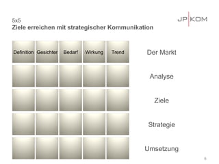 5x5
Ziele erreichen mit strategischer Kommunikation



Definition Gesichter   Bedarf   Wirkung   Trend   Der Markt


                                                   Analyse


                                                    Ziele


                                                  Strategie


                                                  Umsetzung
                                                              6
 