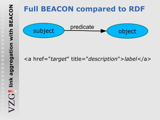 link aggregation with BEACON   Full BEACON compared to RDF

                                               predicate
     ...